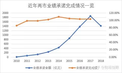 陇南市业绩承诺主板上市(主板上市公司业绩预告的规定)